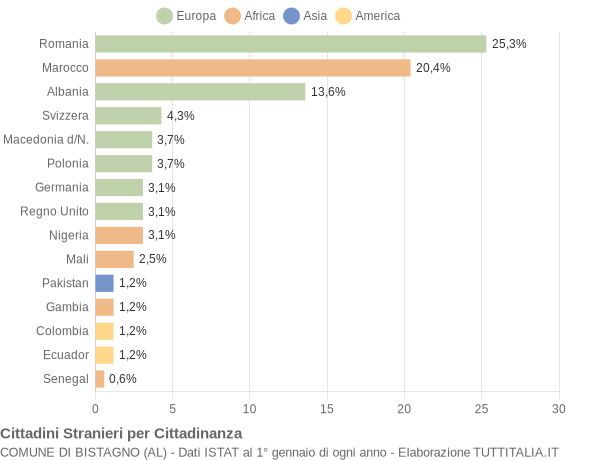 Grafico cittadinanza stranieri - Bistagno 2021