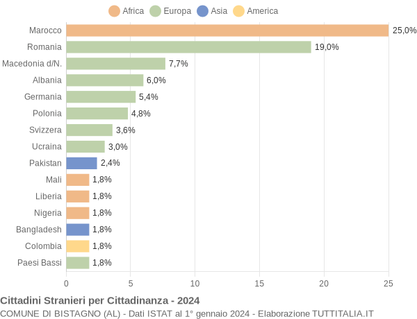 Grafico cittadinanza stranieri - Bistagno 2024