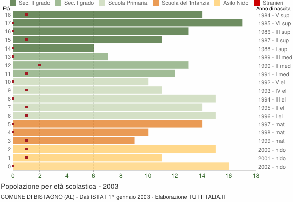 Grafico Popolazione in età scolastica - Bistagno 2003