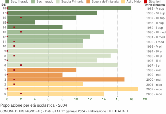Grafico Popolazione in età scolastica - Bistagno 2004
