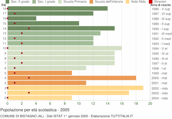 Grafico Popolazione in età scolastica - Bistagno 2005
