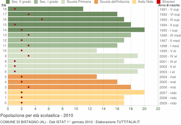 Grafico Popolazione in età scolastica - Bistagno 2010