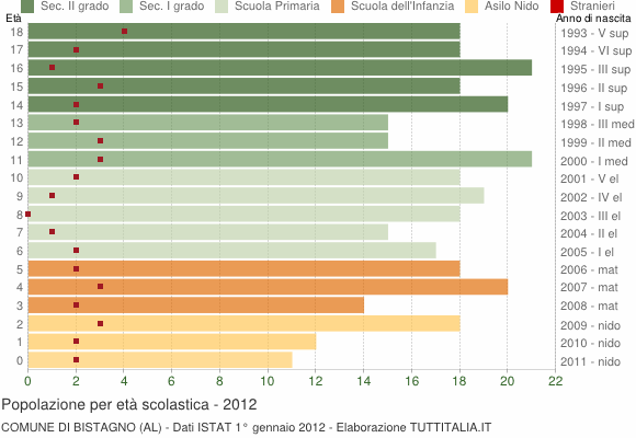 Grafico Popolazione in età scolastica - Bistagno 2012
