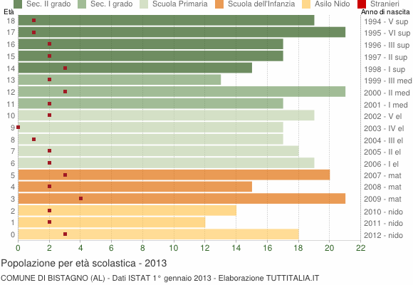 Grafico Popolazione in età scolastica - Bistagno 2013