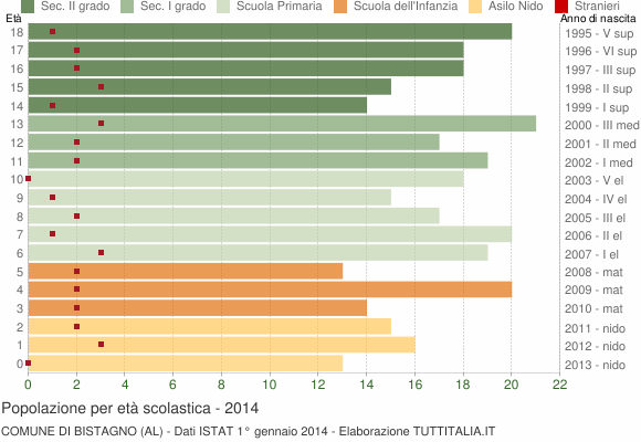 Grafico Popolazione in età scolastica - Bistagno 2014