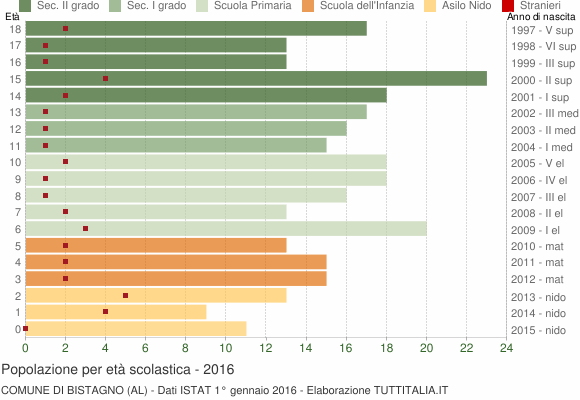 Grafico Popolazione in età scolastica - Bistagno 2016