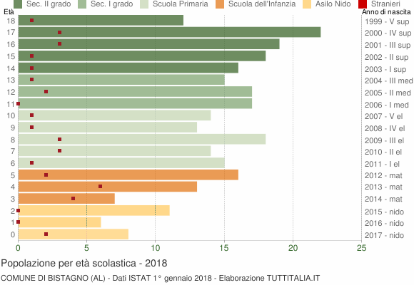 Grafico Popolazione in età scolastica - Bistagno 2018