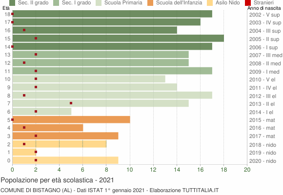 Grafico Popolazione in età scolastica - Bistagno 2021