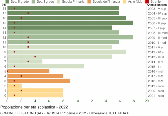 Grafico Popolazione in età scolastica - Bistagno 2022