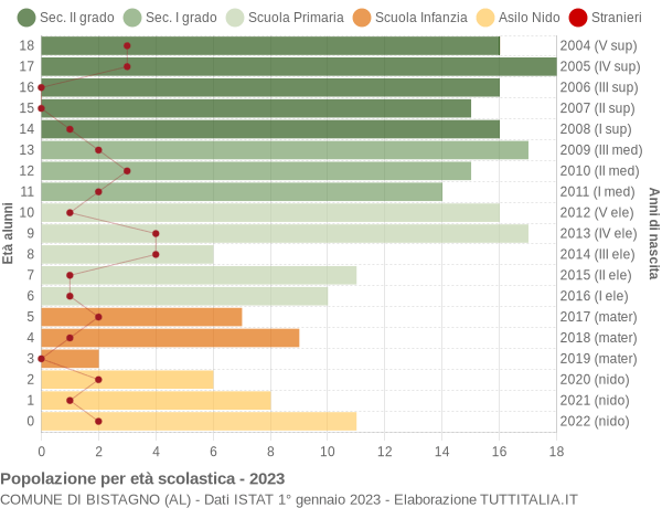 Grafico Popolazione in età scolastica - Bistagno 2023