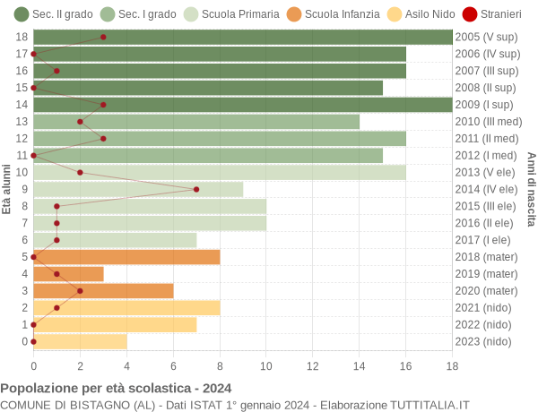 Grafico Popolazione in età scolastica - Bistagno 2024