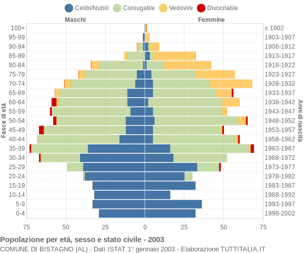 Grafico Popolazione per età, sesso e stato civile Comune di Bistagno (AL)