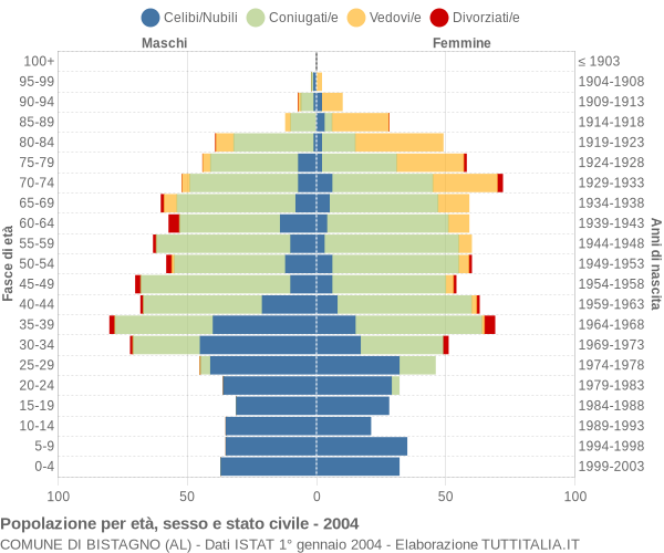 Grafico Popolazione per età, sesso e stato civile Comune di Bistagno (AL)