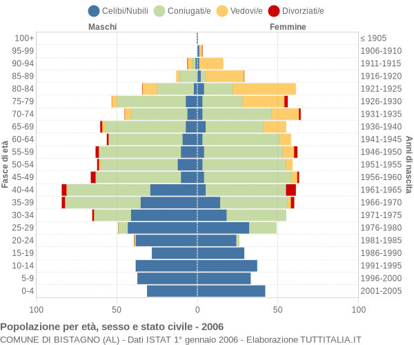 Grafico Popolazione per età, sesso e stato civile Comune di Bistagno (AL)