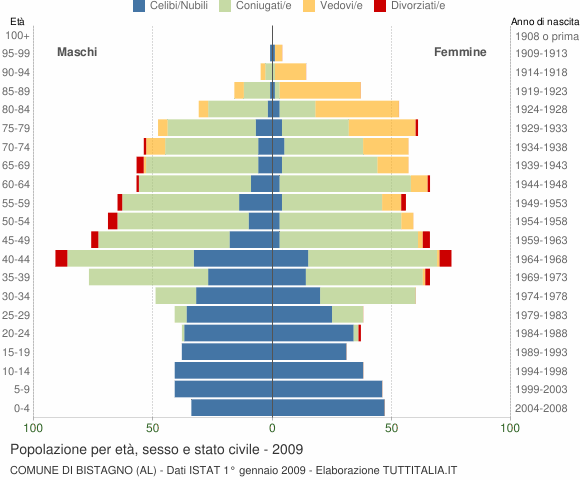 Grafico Popolazione per età, sesso e stato civile Comune di Bistagno (AL)