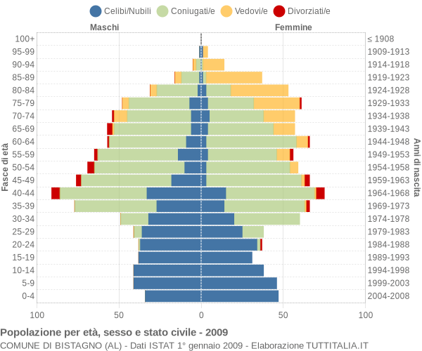 Grafico Popolazione per età, sesso e stato civile Comune di Bistagno (AL)