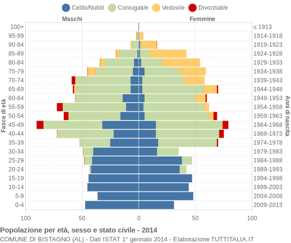 Grafico Popolazione per età, sesso e stato civile Comune di Bistagno (AL)