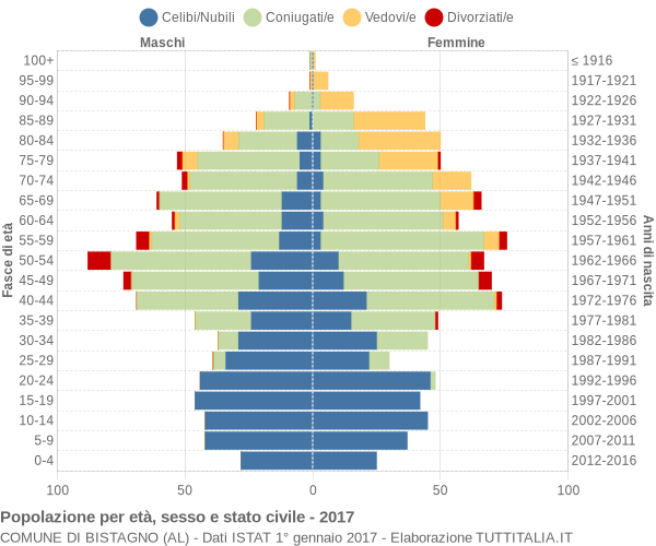 Grafico Popolazione per età, sesso e stato civile Comune di Bistagno (AL)