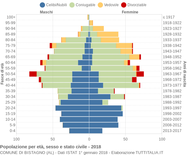 Grafico Popolazione per età, sesso e stato civile Comune di Bistagno (AL)