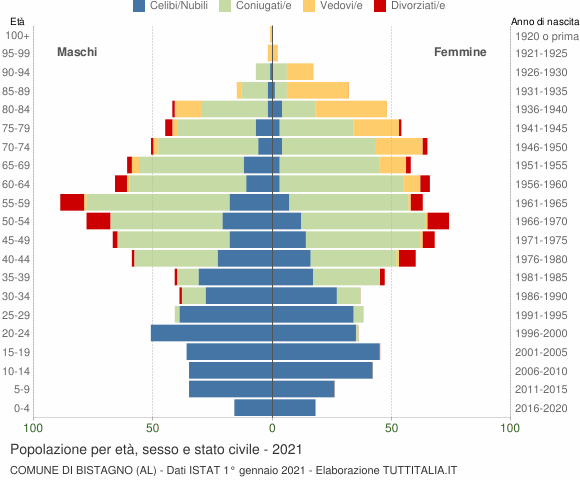 Grafico Popolazione per età, sesso e stato civile Comune di Bistagno (AL)