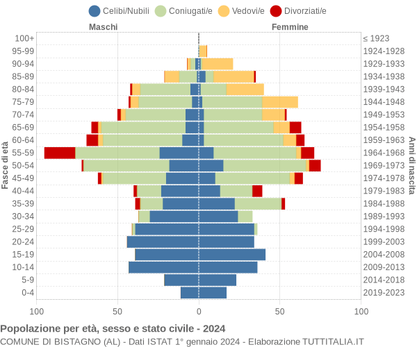 Grafico Popolazione per età, sesso e stato civile Comune di Bistagno (AL)