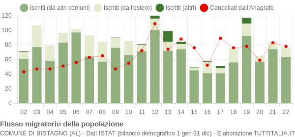 Flussi migratori della popolazione Comune di Bistagno (AL)
