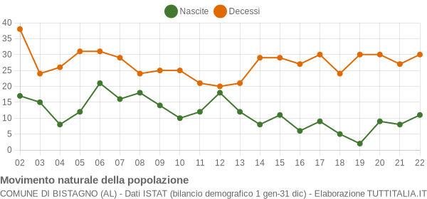 Grafico movimento naturale della popolazione Comune di Bistagno (AL)