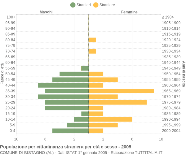 Grafico cittadini stranieri - Bistagno 2005
