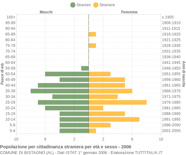 Grafico cittadini stranieri - Bistagno 2006