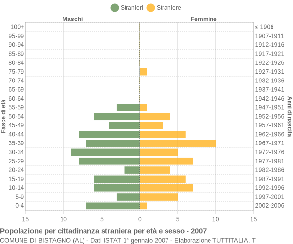 Grafico cittadini stranieri - Bistagno 2007