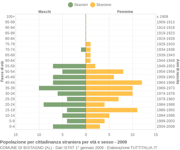 Grafico cittadini stranieri - Bistagno 2009