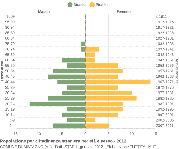 Grafico cittadini stranieri - Bistagno 2012