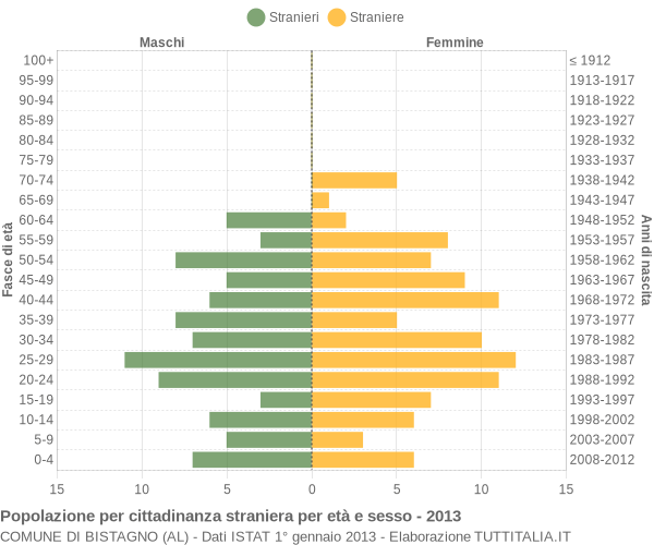 Grafico cittadini stranieri - Bistagno 2013