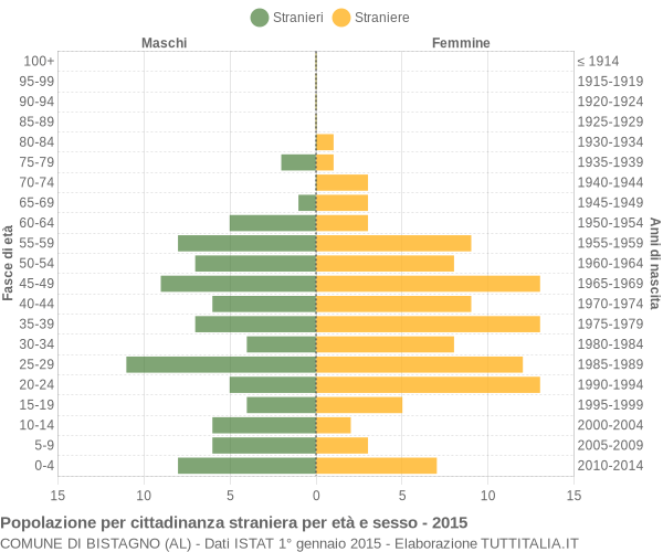 Grafico cittadini stranieri - Bistagno 2015