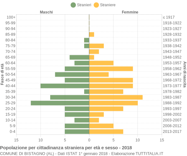 Grafico cittadini stranieri - Bistagno 2018