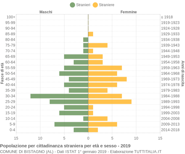 Grafico cittadini stranieri - Bistagno 2019