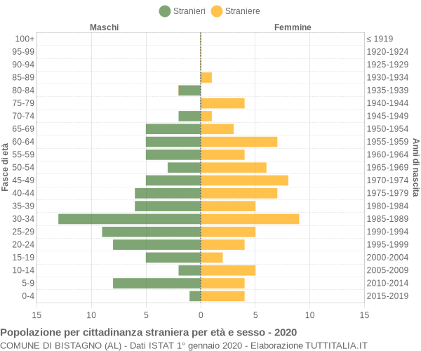 Grafico cittadini stranieri - Bistagno 2020