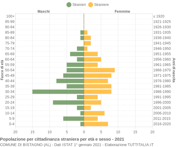 Grafico cittadini stranieri - Bistagno 2021