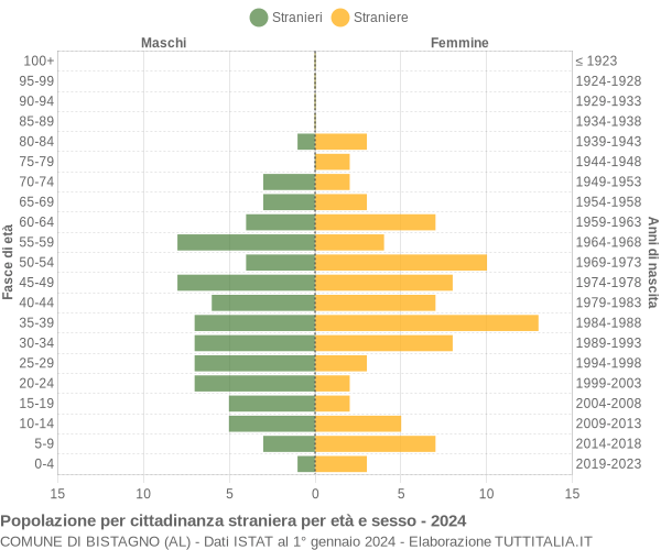 Grafico cittadini stranieri - Bistagno 2024