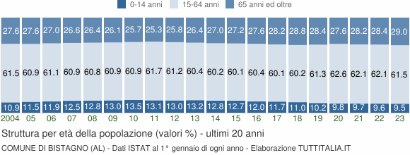 Grafico struttura della popolazione Comune di Bistagno (AL)