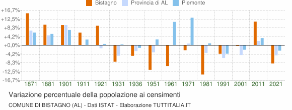 Grafico variazione percentuale della popolazione Comune di Bistagno (AL)