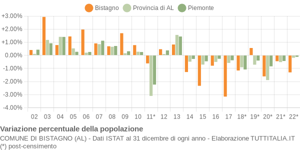 Variazione percentuale della popolazione Comune di Bistagno (AL)