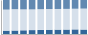 Grafico struttura della popolazione Comune di Bistagno (AL)