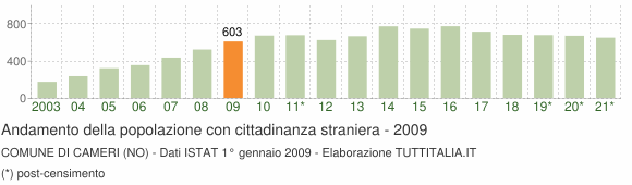 Grafico andamento popolazione stranieri Comune di Cameri (NO)