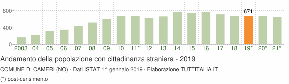 Grafico andamento popolazione stranieri Comune di Cameri (NO)