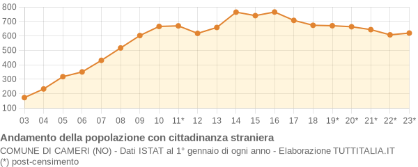 Andamento popolazione stranieri Comune di Cameri (NO)