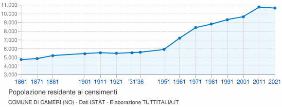 Grafico andamento storico popolazione Comune di Cameri (NO)