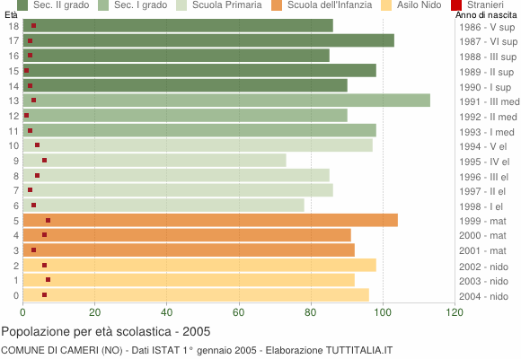 Grafico Popolazione in età scolastica - Cameri 2005