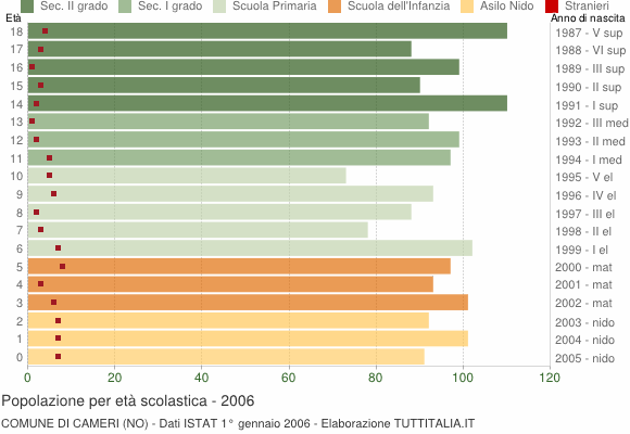 Grafico Popolazione in età scolastica - Cameri 2006