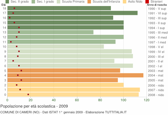 Grafico Popolazione in età scolastica - Cameri 2009